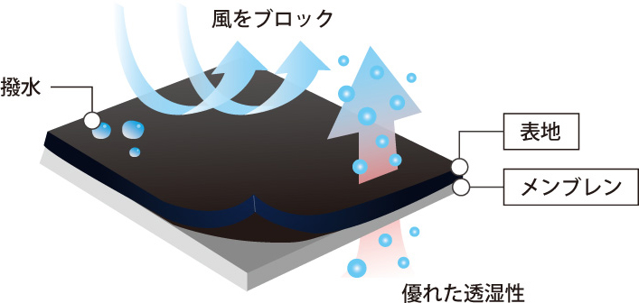 +PHENIX(プラスフェニックス)ゴアテックス生地機能性イメージ